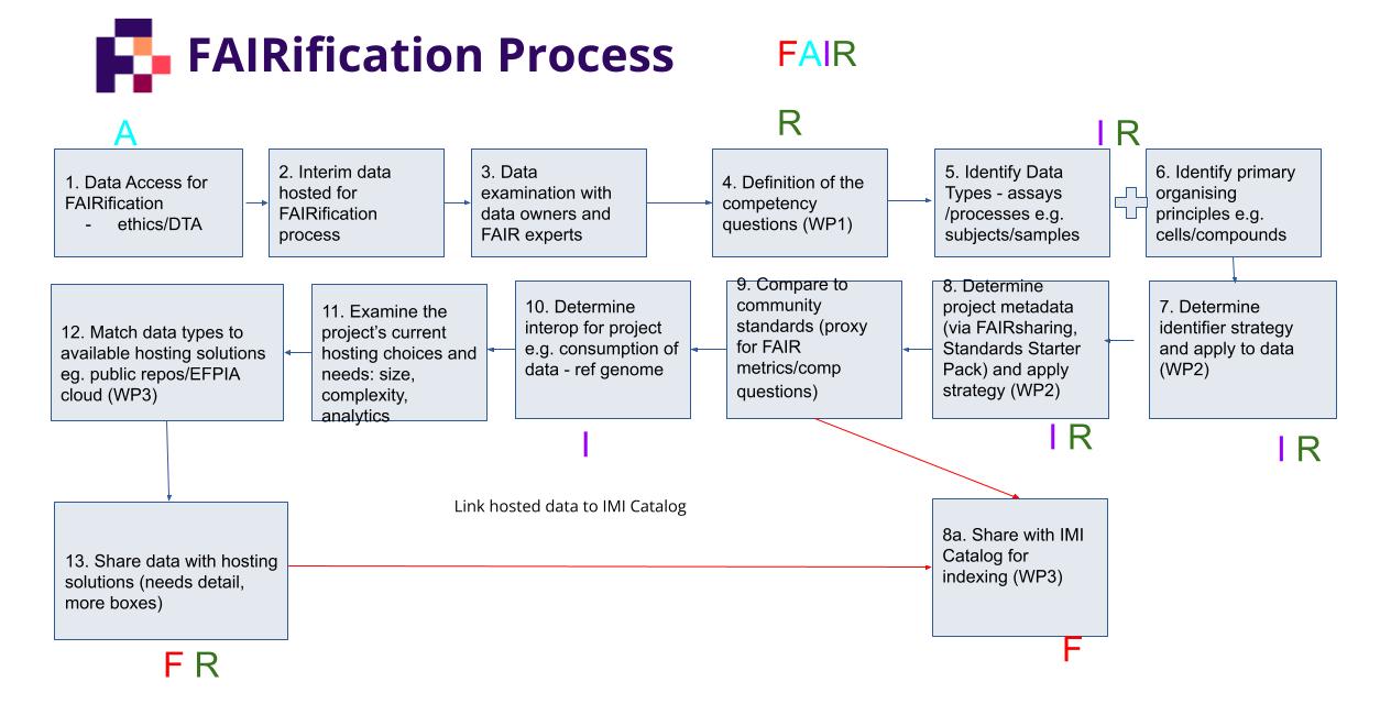 FAIRification process V1.0