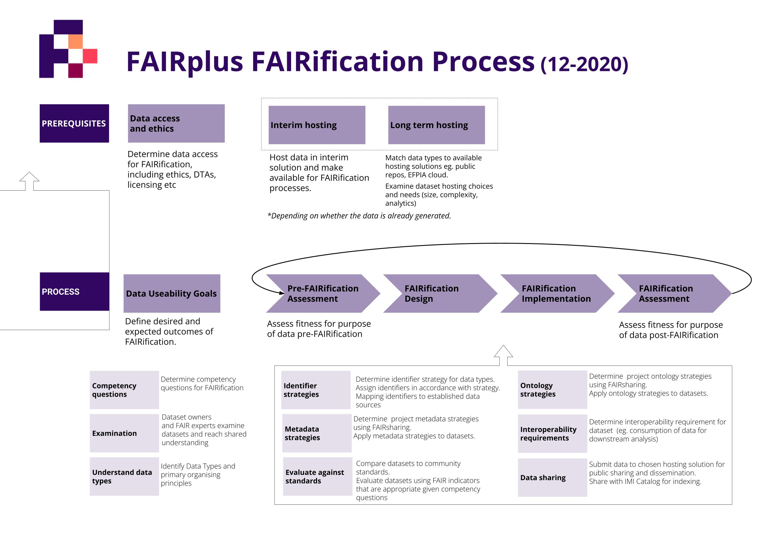 FAIRification process V5.0