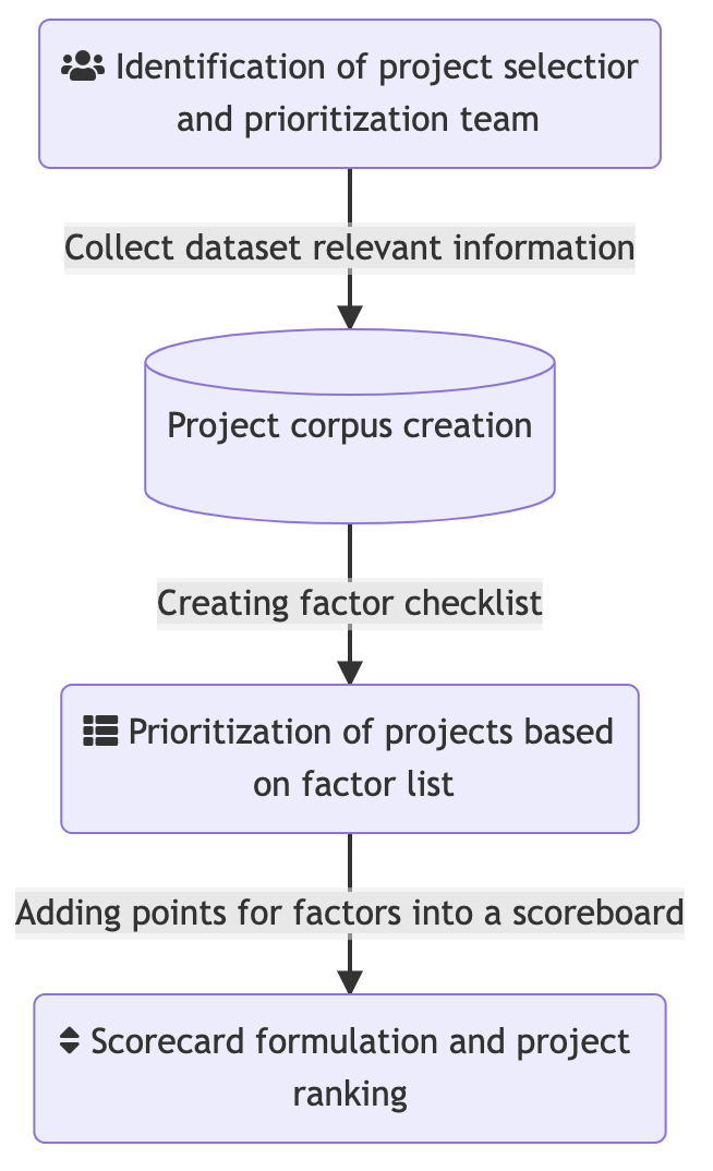 Prioritization overview